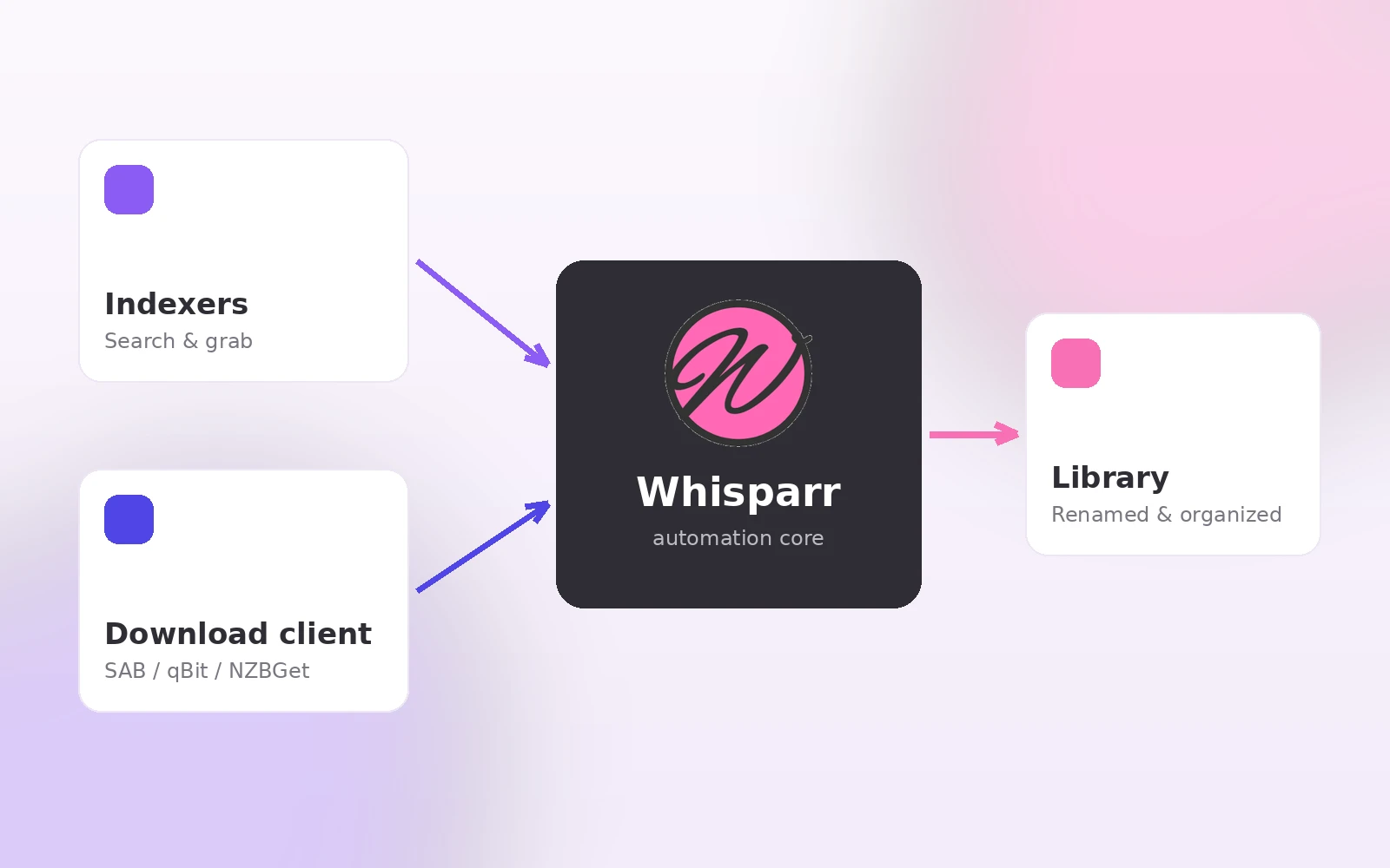 Diagram showing how Whisparr connects indexers and a download client to an organized media library